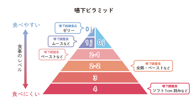 嚥下ピラミッド
